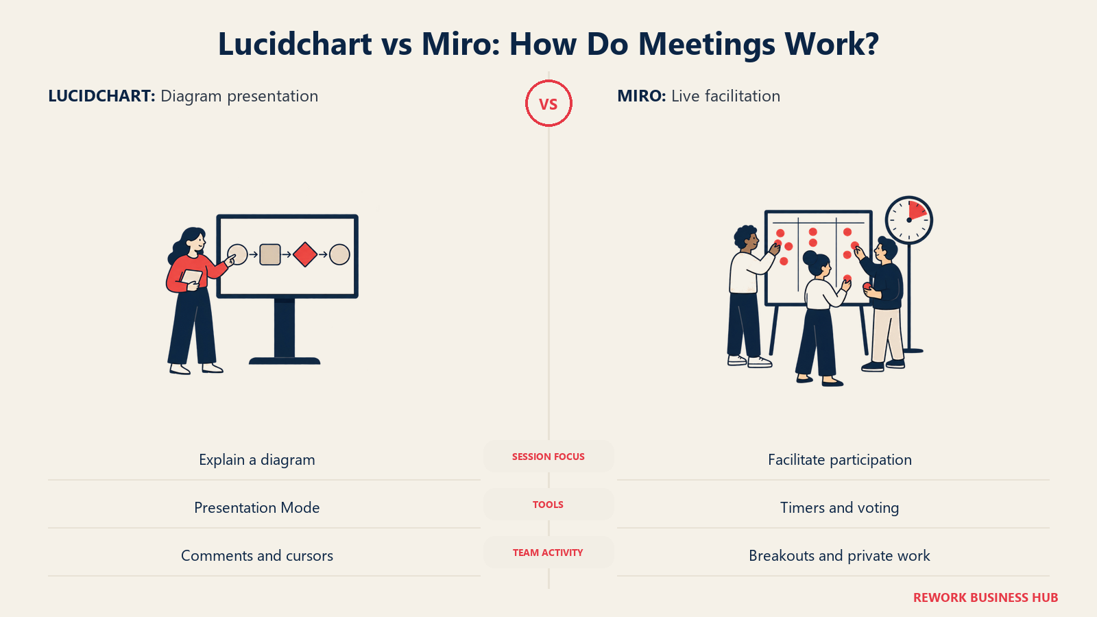Lucidchart vs Miro: Bagaimana Rapat Berjalan?: Presentasikan diagram yang sudah selesai di Lucidchart; gunakan Miro ketika voting, pengaturan waktu, dan kerja kelompok menjadi pusat.