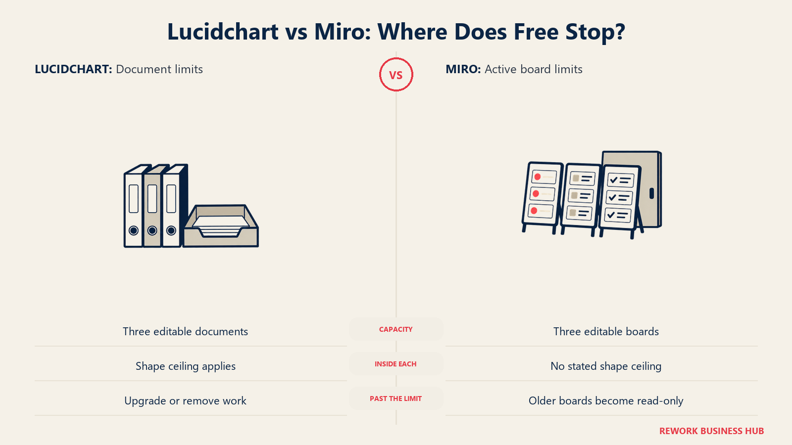 Lucidchart vs Miro: Di Mana Gratis Berhenti?: Keduanya membatasi ruang kerja yang bisa diedit, tetapi batas shape dokumen dan akses board lama menciptakan kendala yang berbeda.