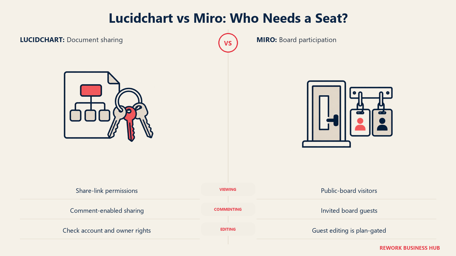 Lucidchart vs Miro: Siapa yang Membutuhkan Kursi?: Hak melihat, berkomentar, dan mengedit berbeda dari keanggotaan tim penuh; periksa peran berbagi sebelum membeli kursi.