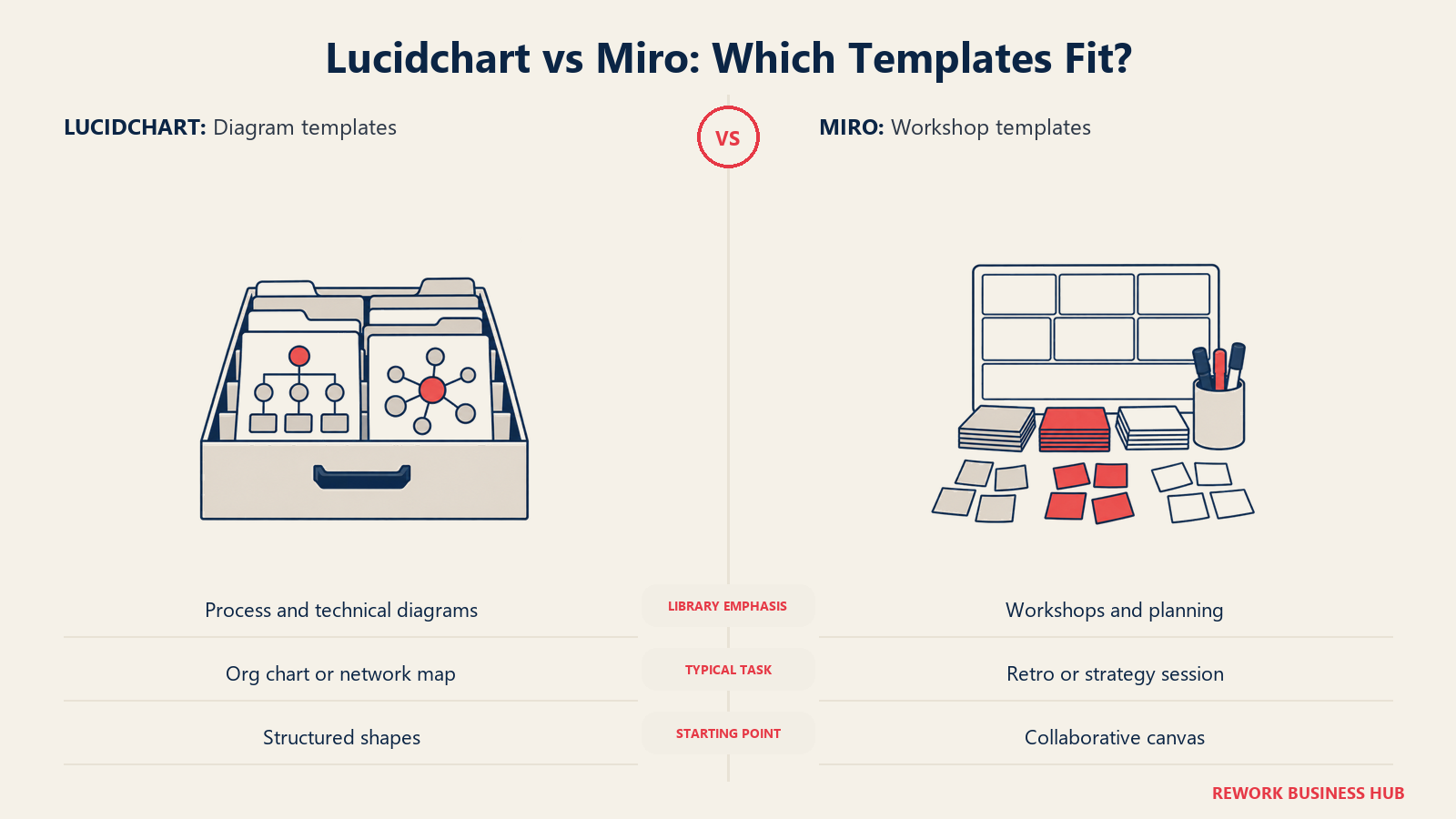 Lucidchart vs Miro: Template Mana yang Cocok?: Cocokkan template awal dengan dokumentasi teknis atau perencanaan kolaboratif.