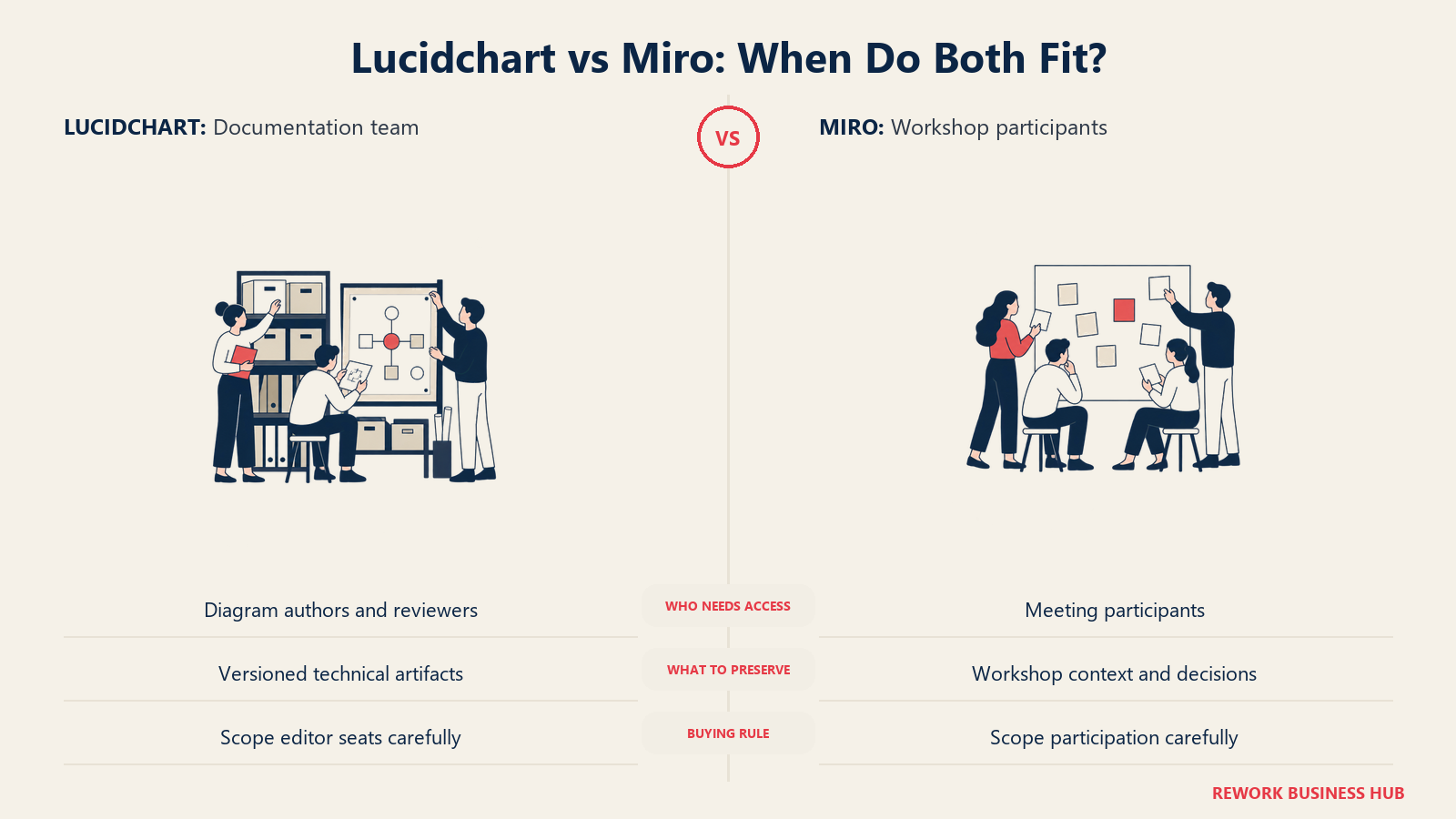Lucidchart vs Miro: Kapan Keduanya Cocok?: Pisahkan dokumentasi teknis dan partisipasi workshop, dan batasi kursi editor sesuai setiap pekerjaan.