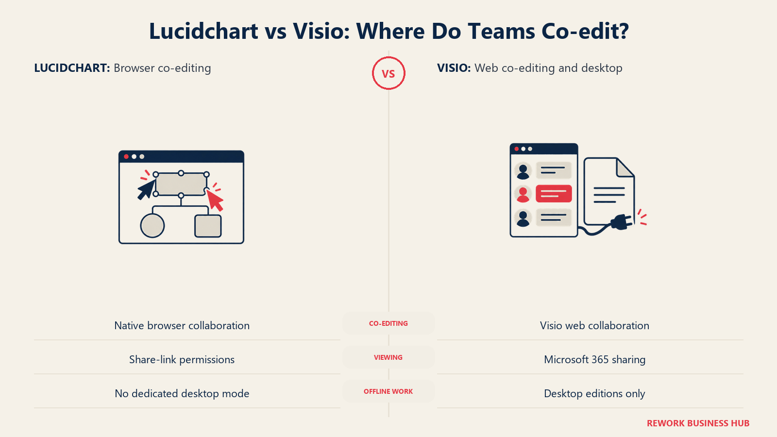 Lucidchart vs Visio: Wo bearbeiten Teams gemeinsam?: Beide unterstützen Live-Zusammenarbeit, während die Offline-Bearbeitung vom Zugriff auf Visio Desktop abhängt.