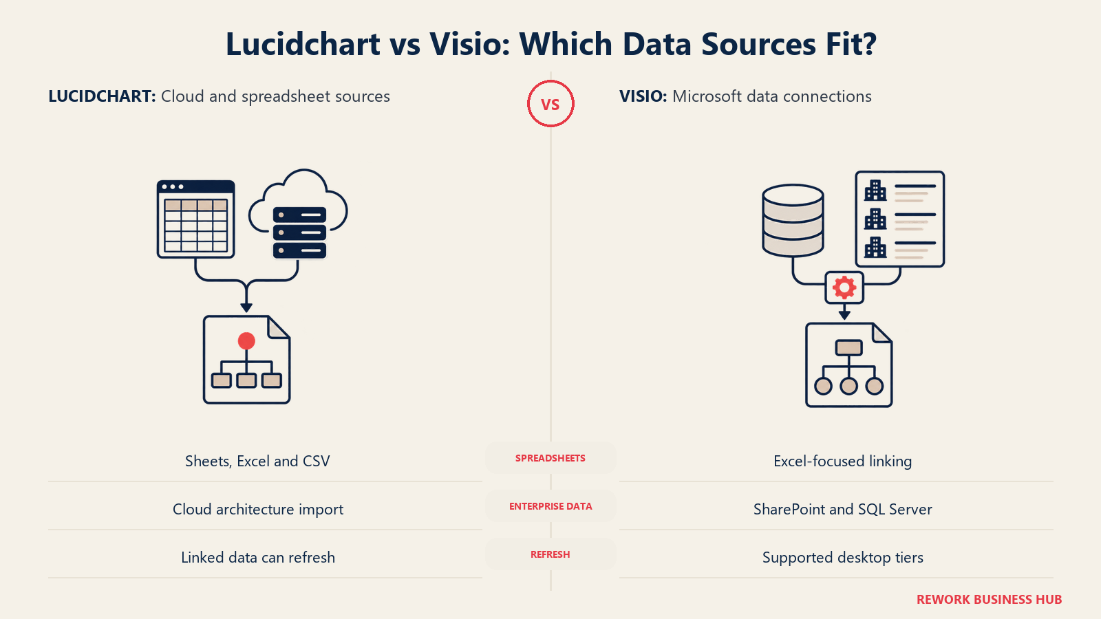 Lucidchart vs Visio: Welche Datenquellen passen?: Wählen Sie das Tool, dessen Datenverbindungen zu den Systemen passen, die das Diagramm pflegen.