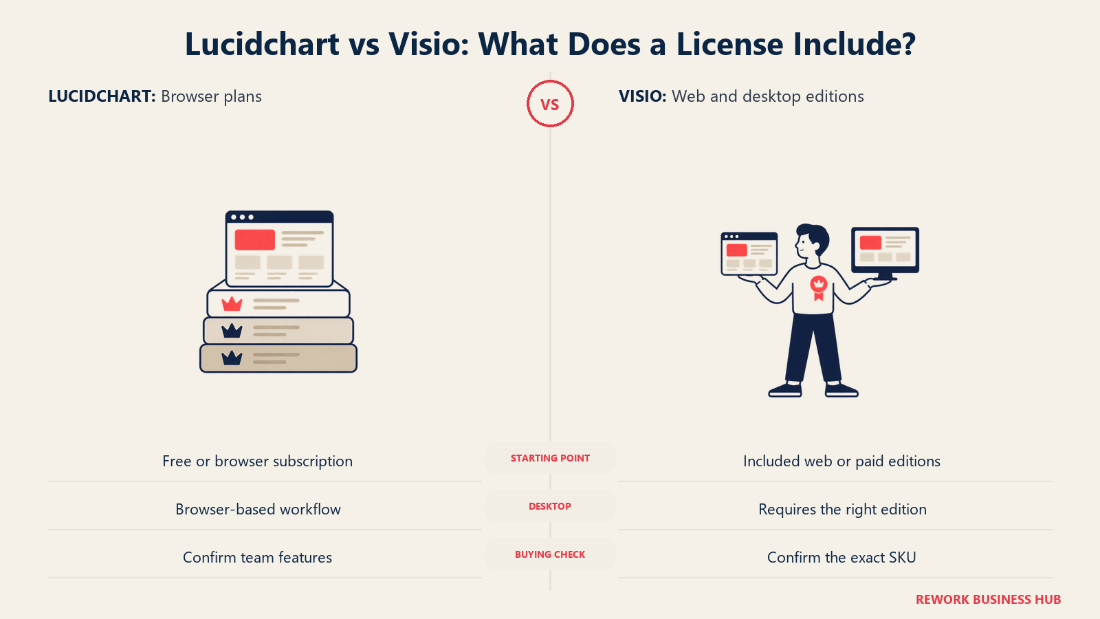 Lucidchart vs Visio: Was enthält eine Lizenz?: Lucidchart bietet Browser-Tarife; der Zugriff auf Visio unterscheidet sich erheblich zwischen Web-, Desktop- und Dauerlizenz-Editionen.