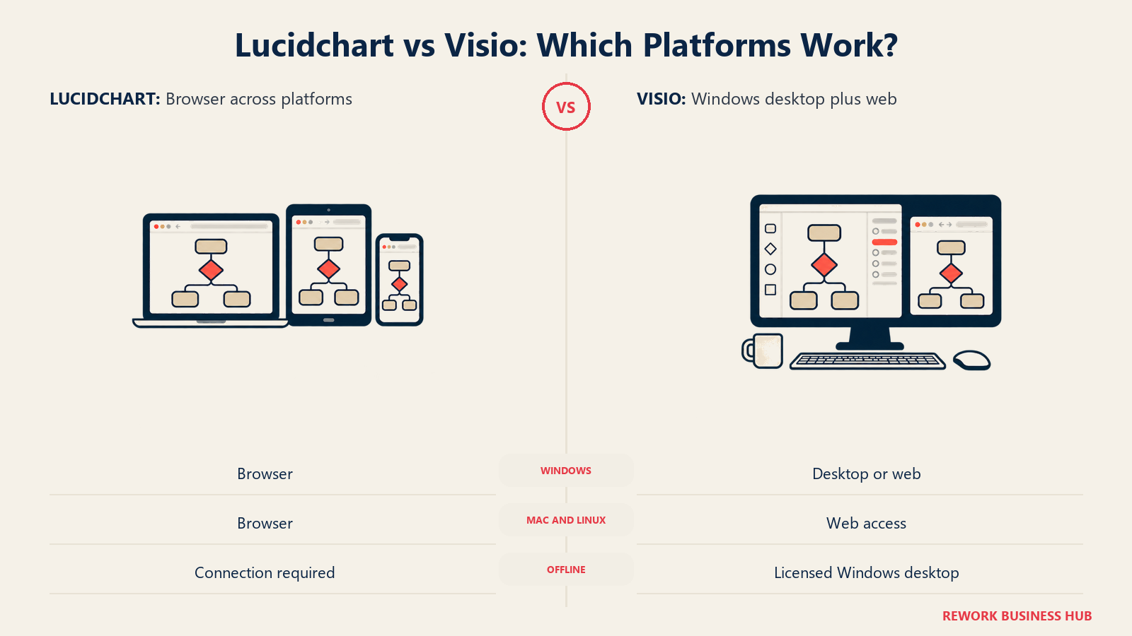 Lucidchart vs Visio: Welche Plattformen funktionieren?: Gemischte Betriebssysteme sprechen für Browser-Zugriff; Visio Desktop bleibt eine Windows-Wahl.