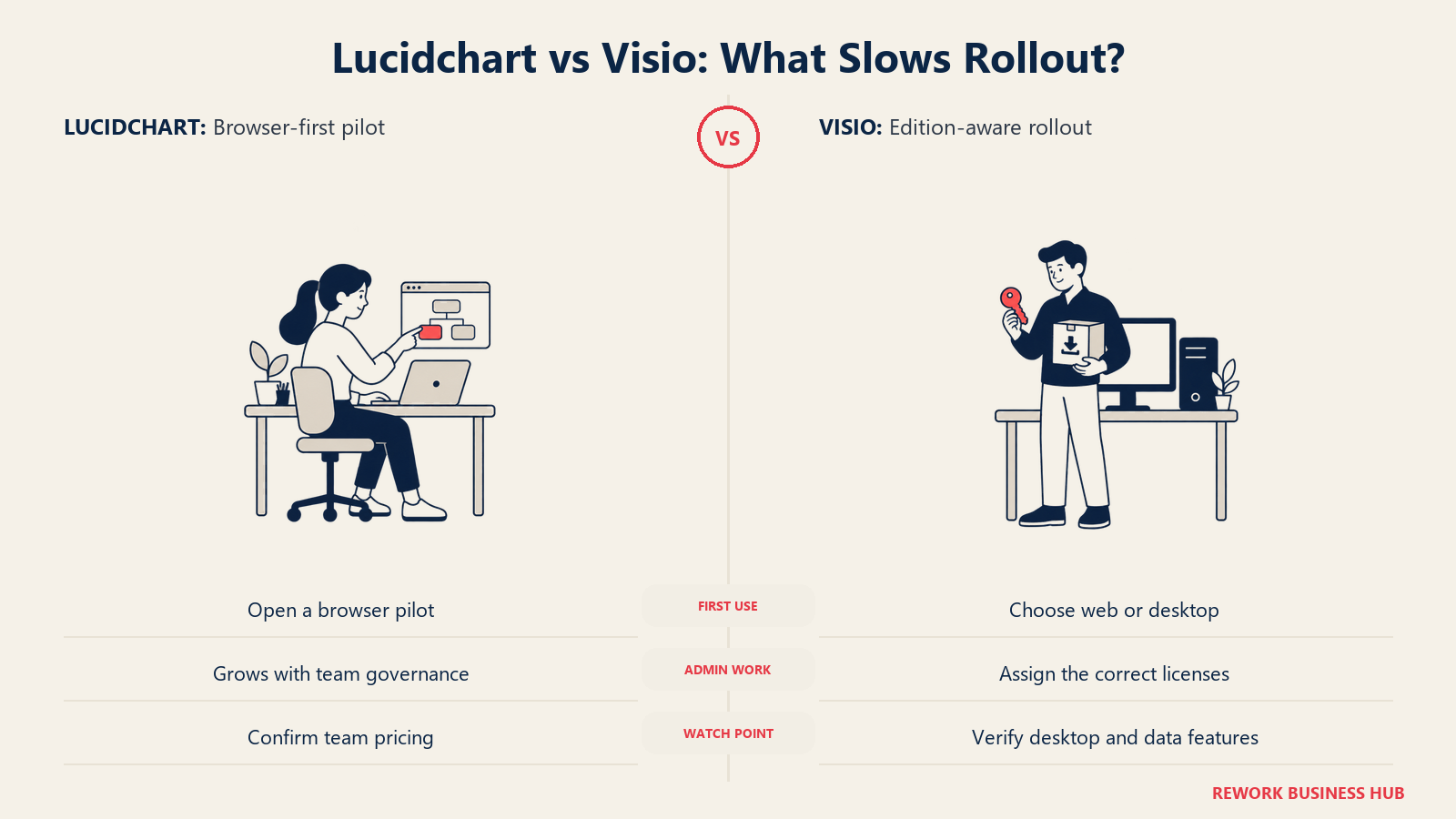 Lucidchart vs Visio: Was bremst den Rollout?: Ein Browser-Pilot geht schnell; ein Desktop-Rollout bringt Lizenzauswahl, Zuweisung und Installation mit sich.