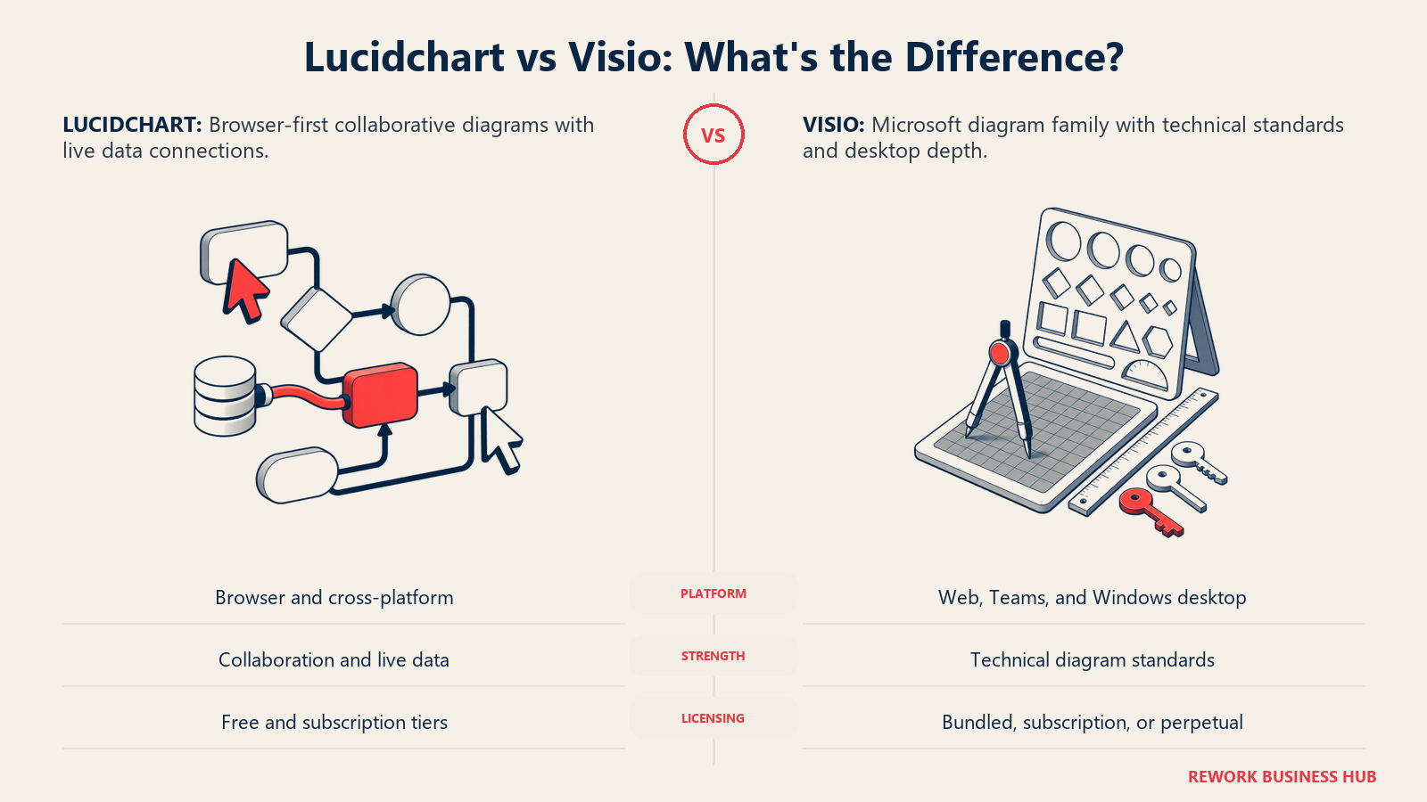 Lucidchart versus Visio shown as a collaborative browser diagram canvas compared with a Microsoft technical stencil and desktop licensing archive