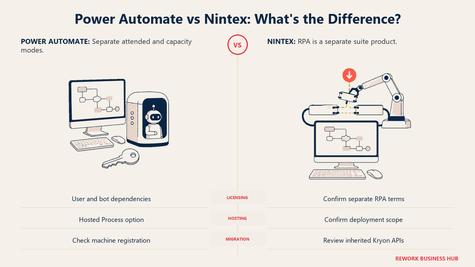Power Automate desktop RPA and registration key compared with Nintex RPA and integration changes