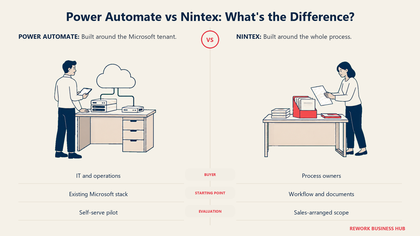 Power Automate IT workbench compared with a Nintex process owner's document desk