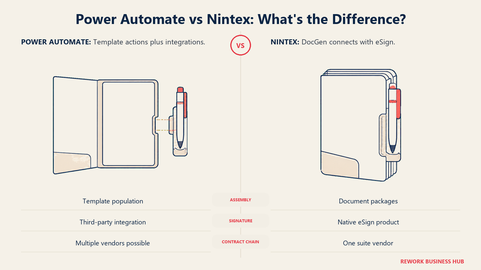 Power Automate template and separate signature integration compared with Nintex document and eSign bundle