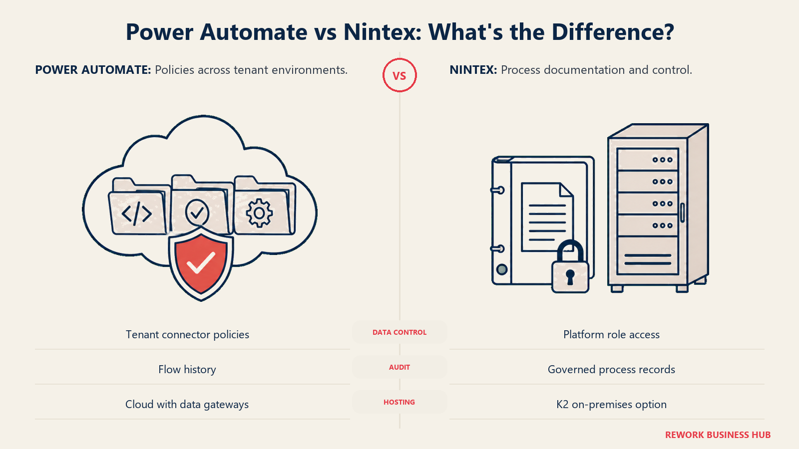Power Automate tenant governance folders and shield compared with Nintex process records and server