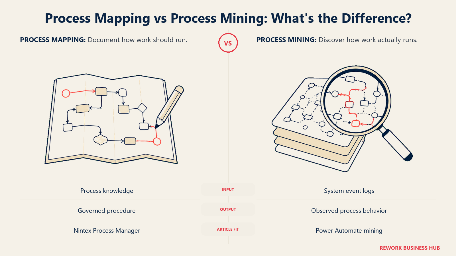 Process mapping with a map and pencil compared with process mining through a lens over event records