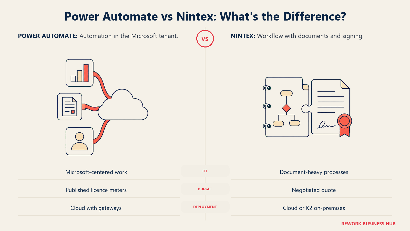 Power Automate and Nintex compared through a Microsoft cloud hub and a workflow document bundle