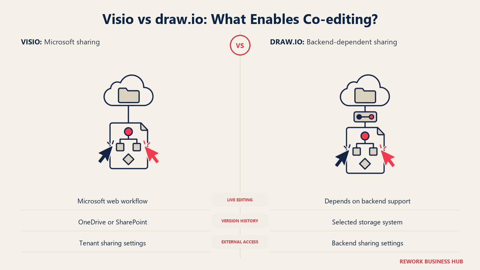 Visio vs draw.io: Apa yang Memungkinkan Ko-editing?: Kolaborasi web Visio mengikuti penyimpanan Microsoft; kolaborasi draw.io bergantung pada backend yang terhubung.