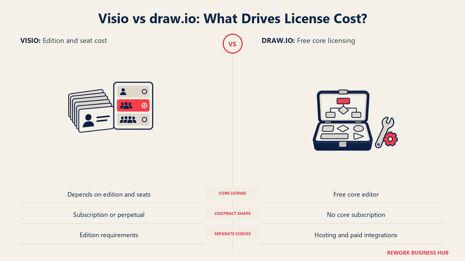 Visio vs draw.io: Apa yang Mendorong Biaya Lisensi?: Biaya Visio bergantung pada edisi dan kursi; lisensi inti draw.io tetap gratis, dengan biaya operasional terpisah.