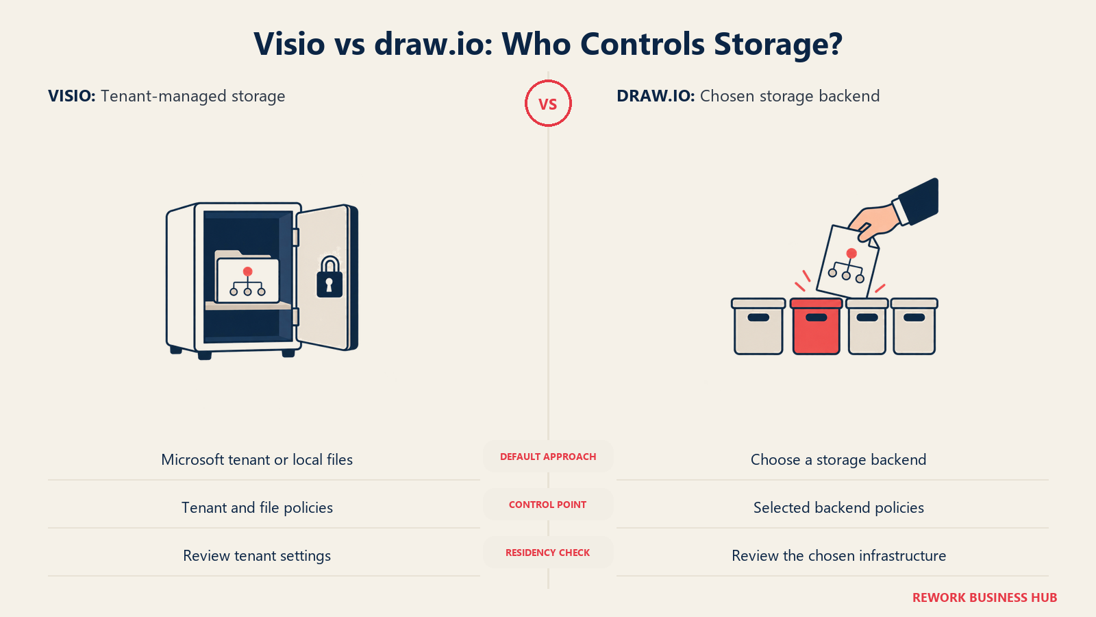 Visio vs draw.io: Siapa yang Mengendalikan Penyimpanan?: Pengaturan tenant Microsoft membentuk penyimpanan Visio; draw.io memungkinkan tim memilih sistem penyimpanan pendukungnya.