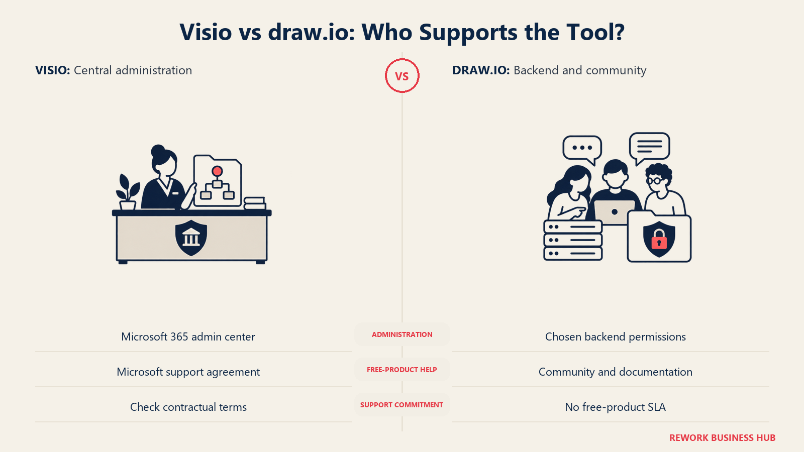 Visio vs draw.io: Siapa yang Mendukung Alatnya?: Visio memakai administrasi dan dukungan Microsoft; produk draw.io gratis mengandalkan tata kelola backend dan dukungan komunitas.