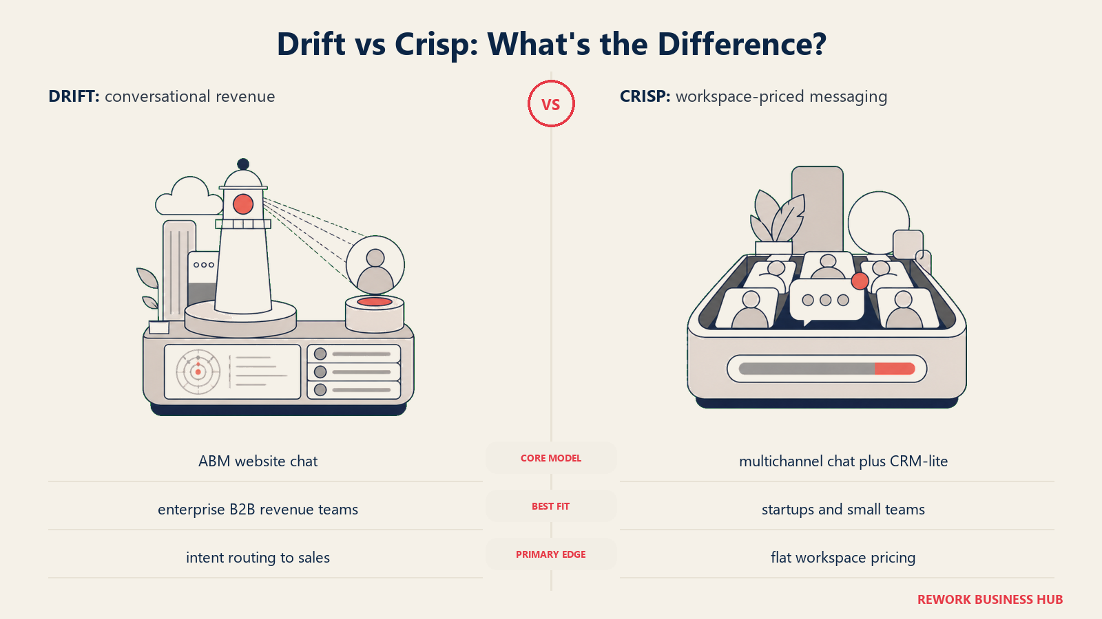 Drift versus Crisp shown with matched metaphors for their operating models