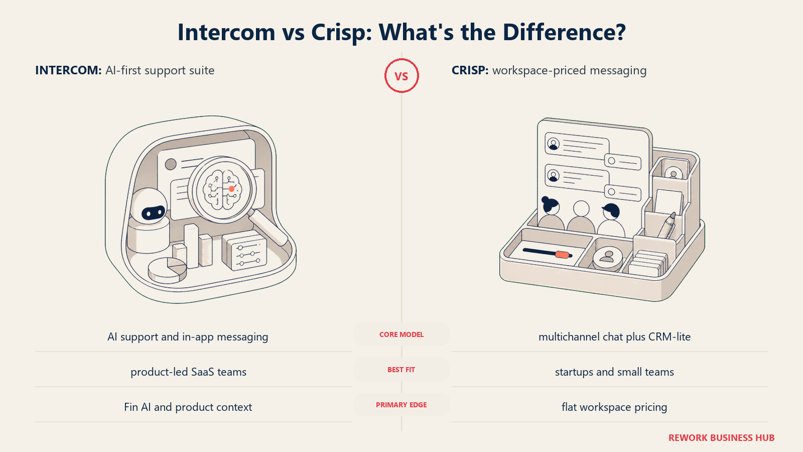Intercom versus Crisp shown with matched metaphors for their operating models