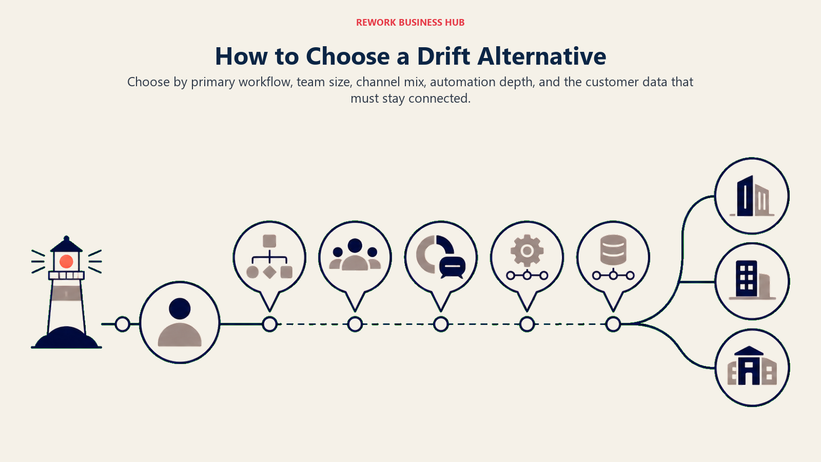 How to Choose a Drift Alternative illustrated as a buyer compass beginning beside a website intent beacon routing a priority account to sales, then five distinct route markers for workflow, team scale, channel mix, automation depth, and connected customer data, ending at three different platform destinations