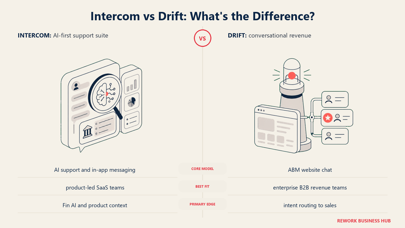 Intercom versus Drift shown with matched metaphors for their operating models