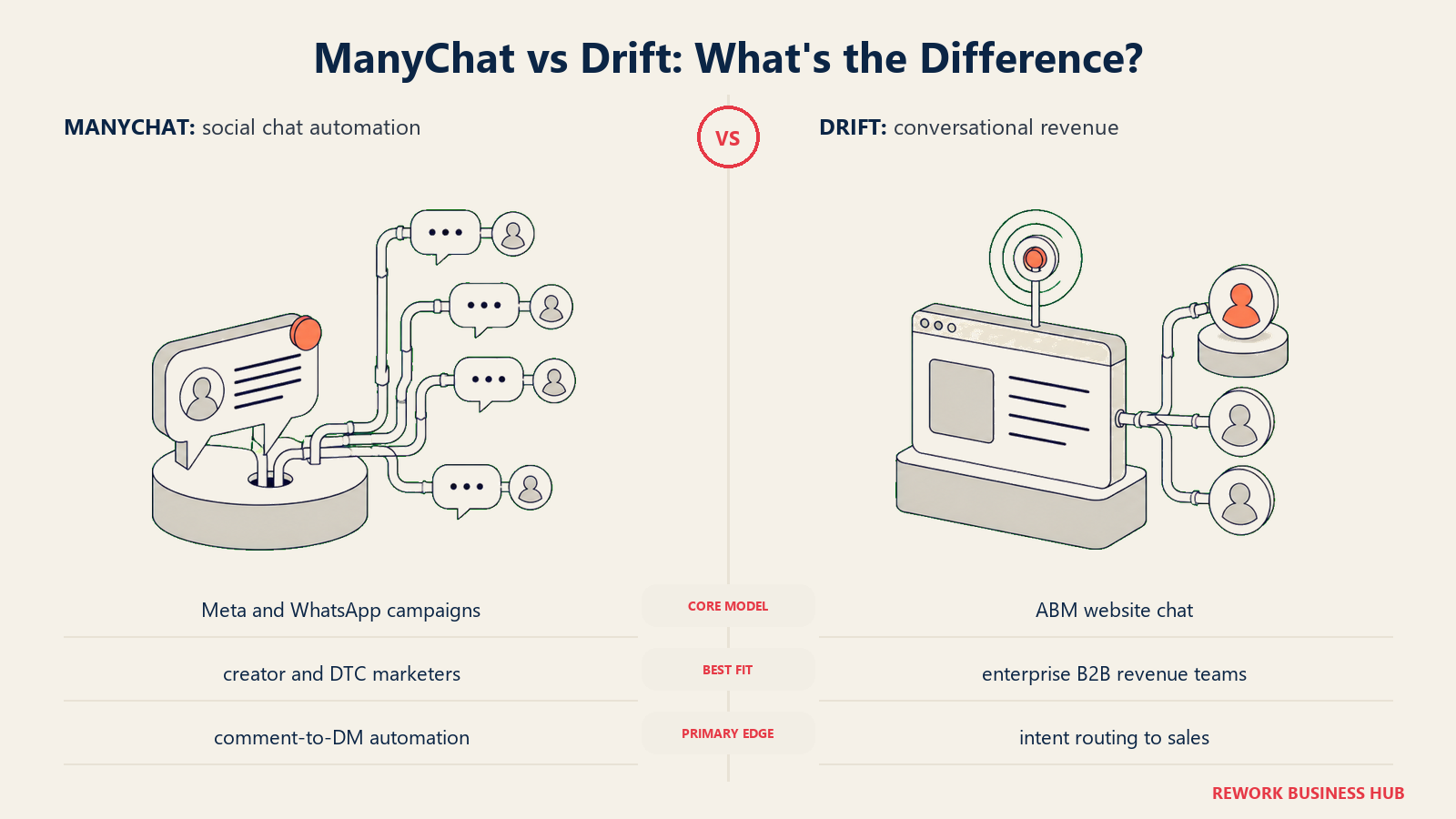 ManyChat versus Drift shown with matched metaphors for their operating models