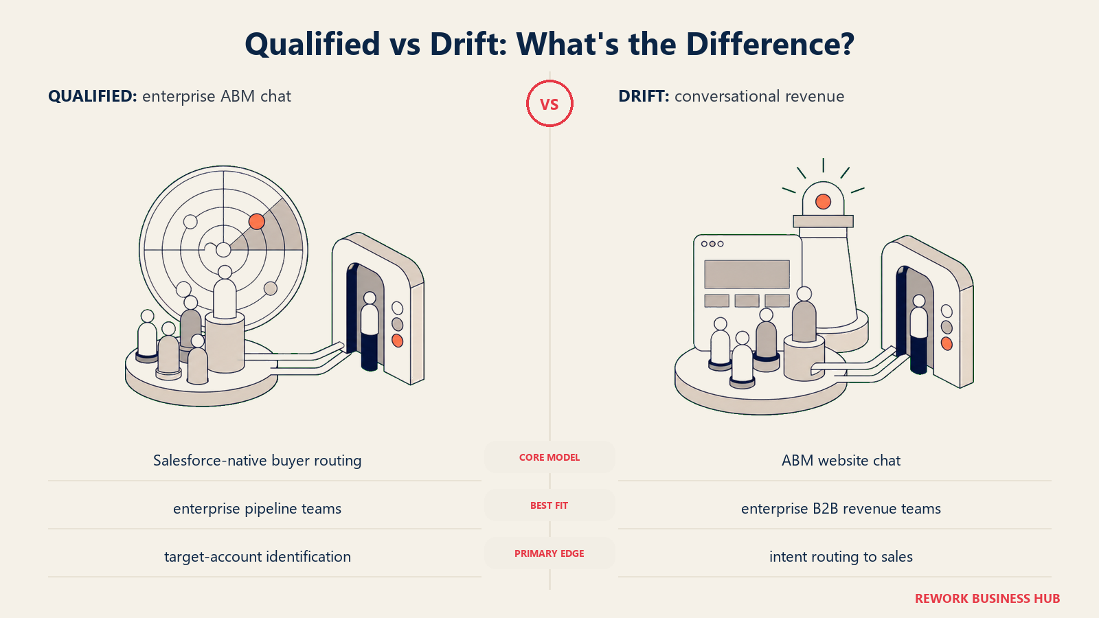 Qualified versus Drift shown with matched metaphors for their operating models