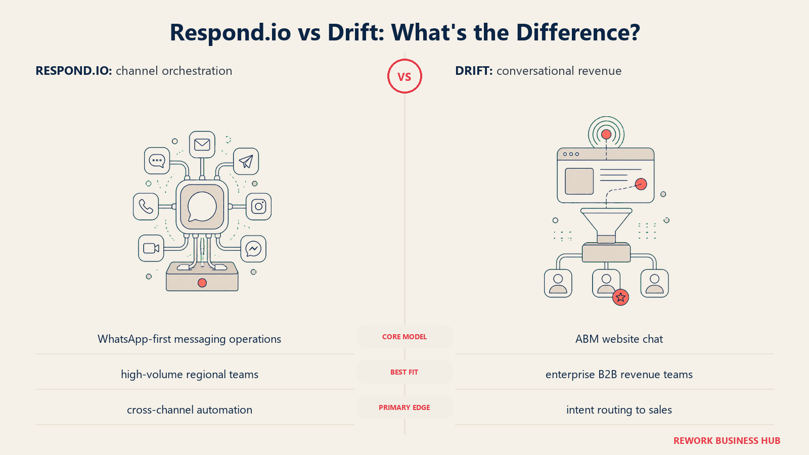 Respond.io versus Drift shown with matched metaphors for their operating models