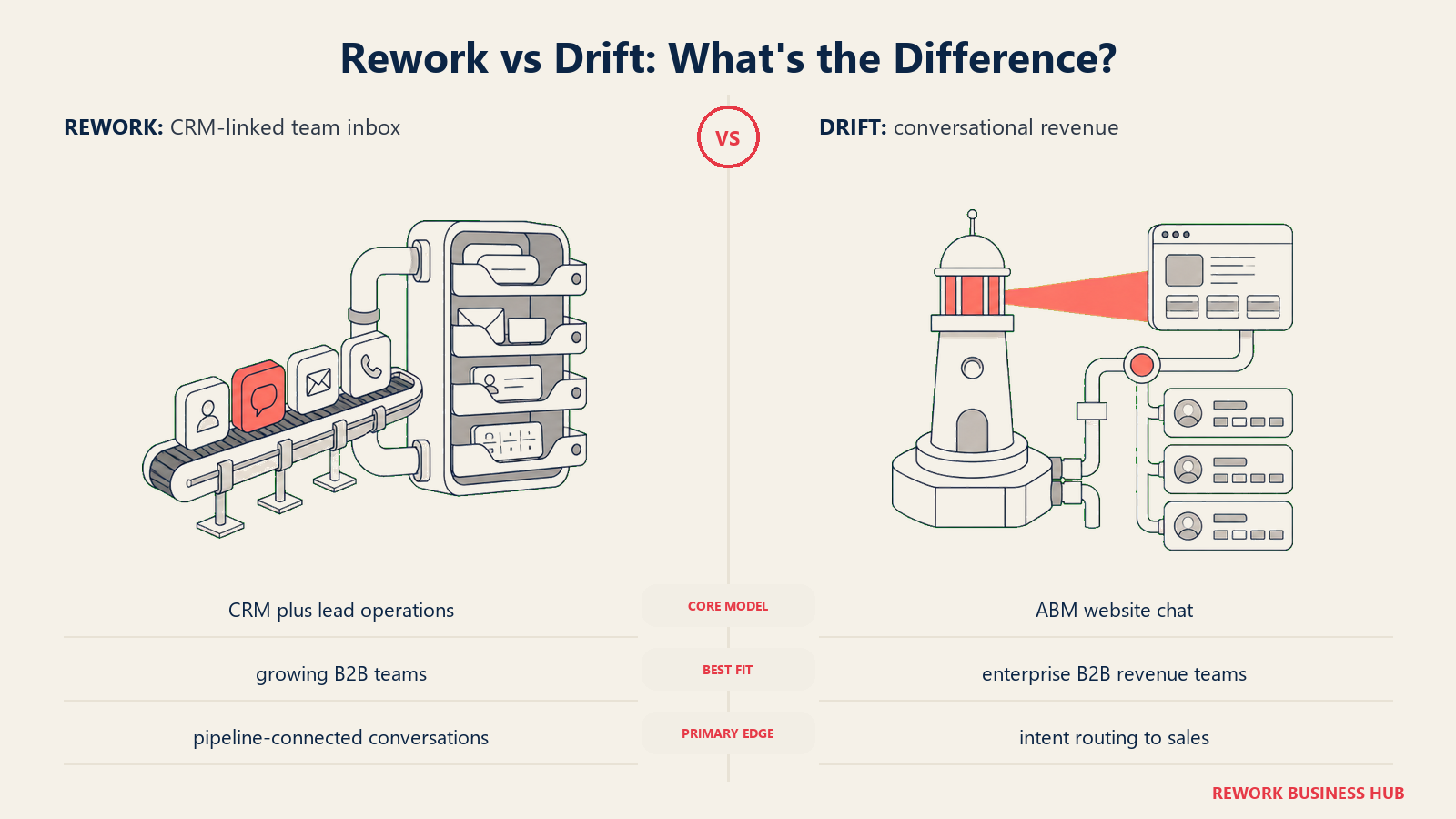 Rework versus Drift shown with matched metaphors for their operating models