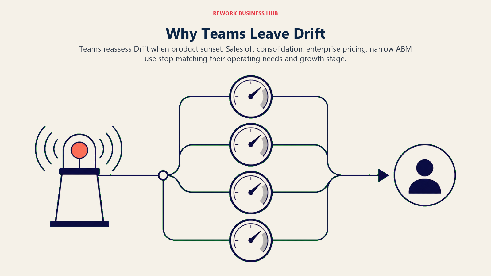 Why Teams Leave Drift illustrated as a website intent beacon routing a priority account to sales reaching four distinct pressure gauges for product sunset, Salesloft consolidation, enterprise pricing, narrow ABM use, with one clear exit path
