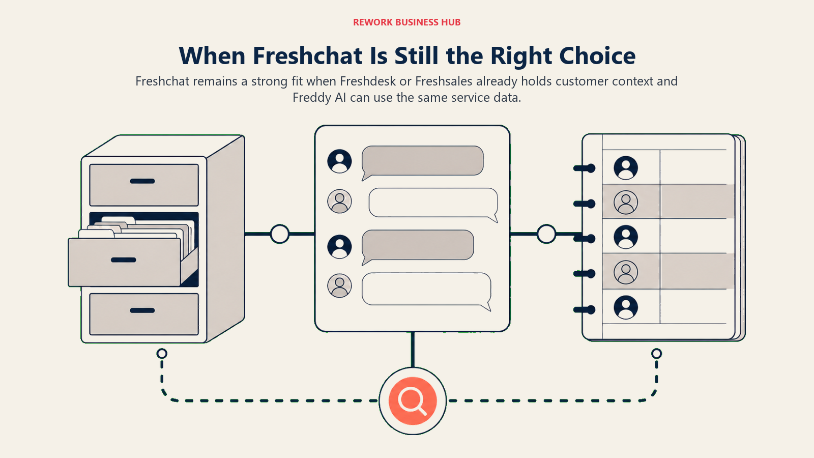 When Freshchat Is Still the Right Choice illustrated as a chat module fitting cleanly between a helpdesk ticket cabinet and a sales contact ledger, with one AI resolution lens sharing the same data spine