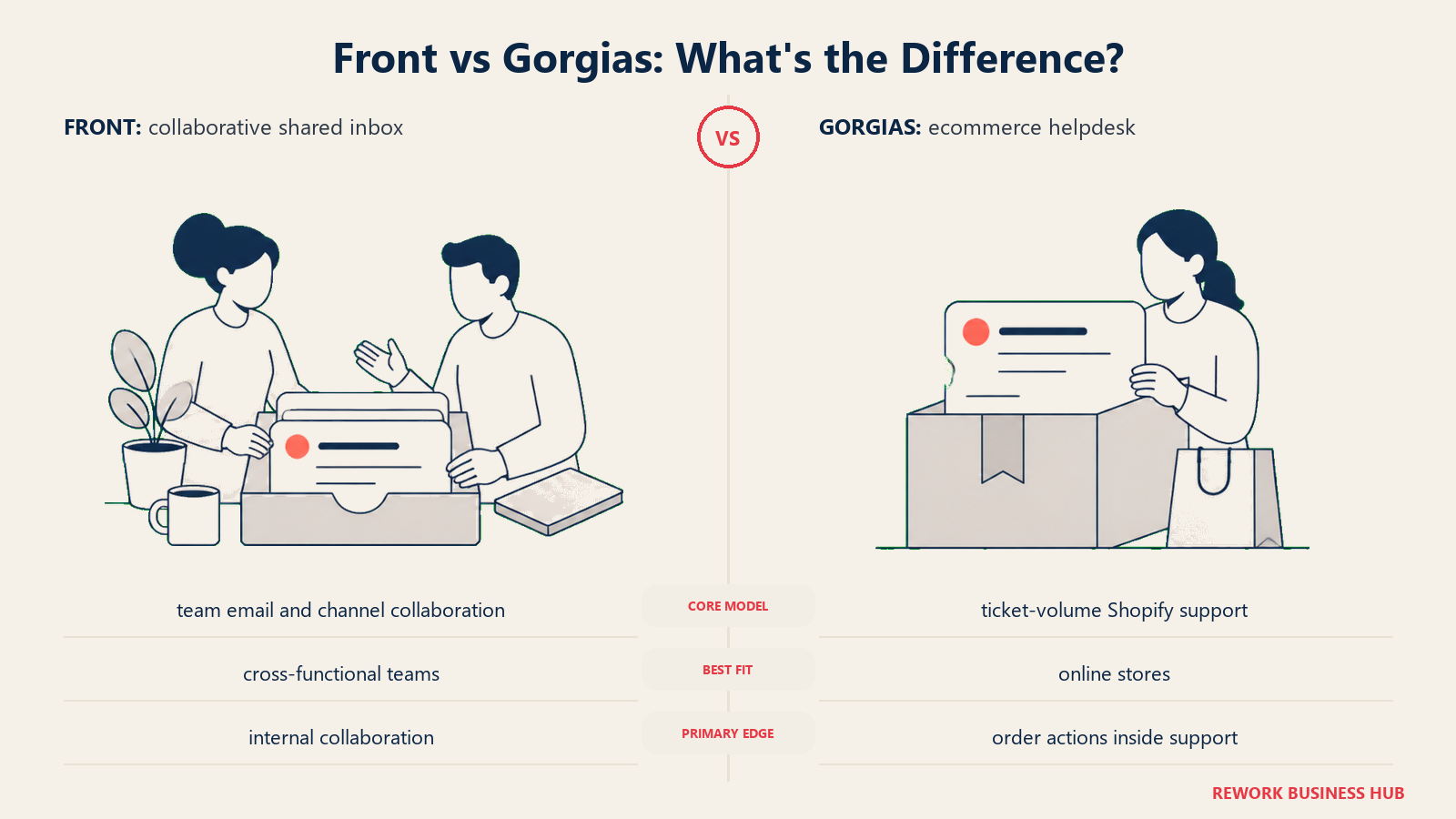 Front versus Gorgias shown with matched metaphors for their operating models