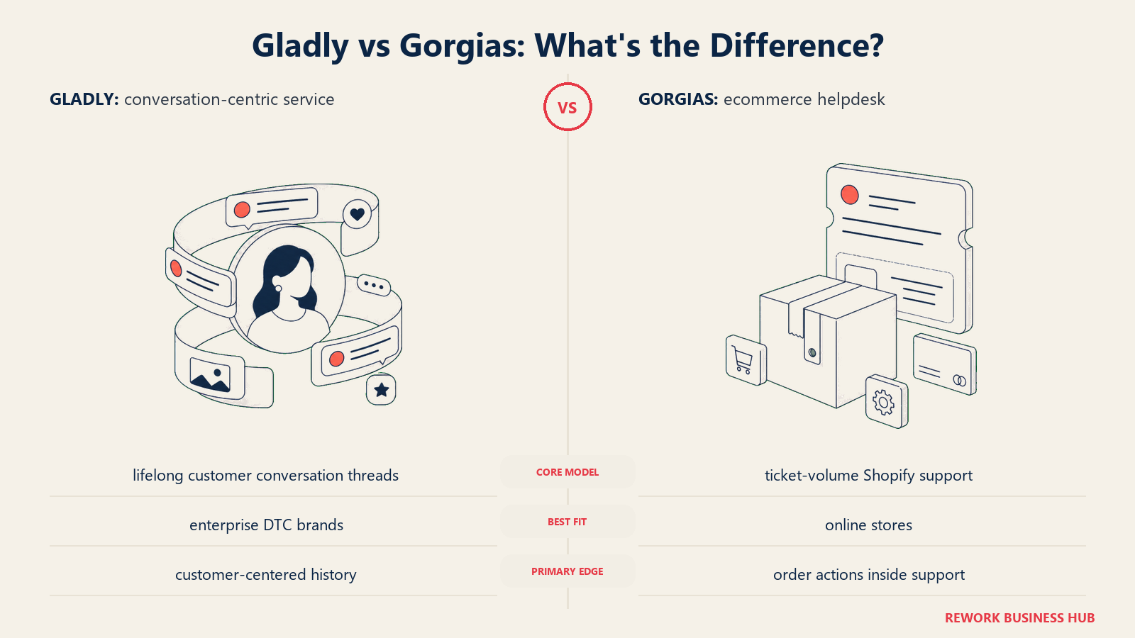 Gladly versus Gorgias shown with matched metaphors for their operating models