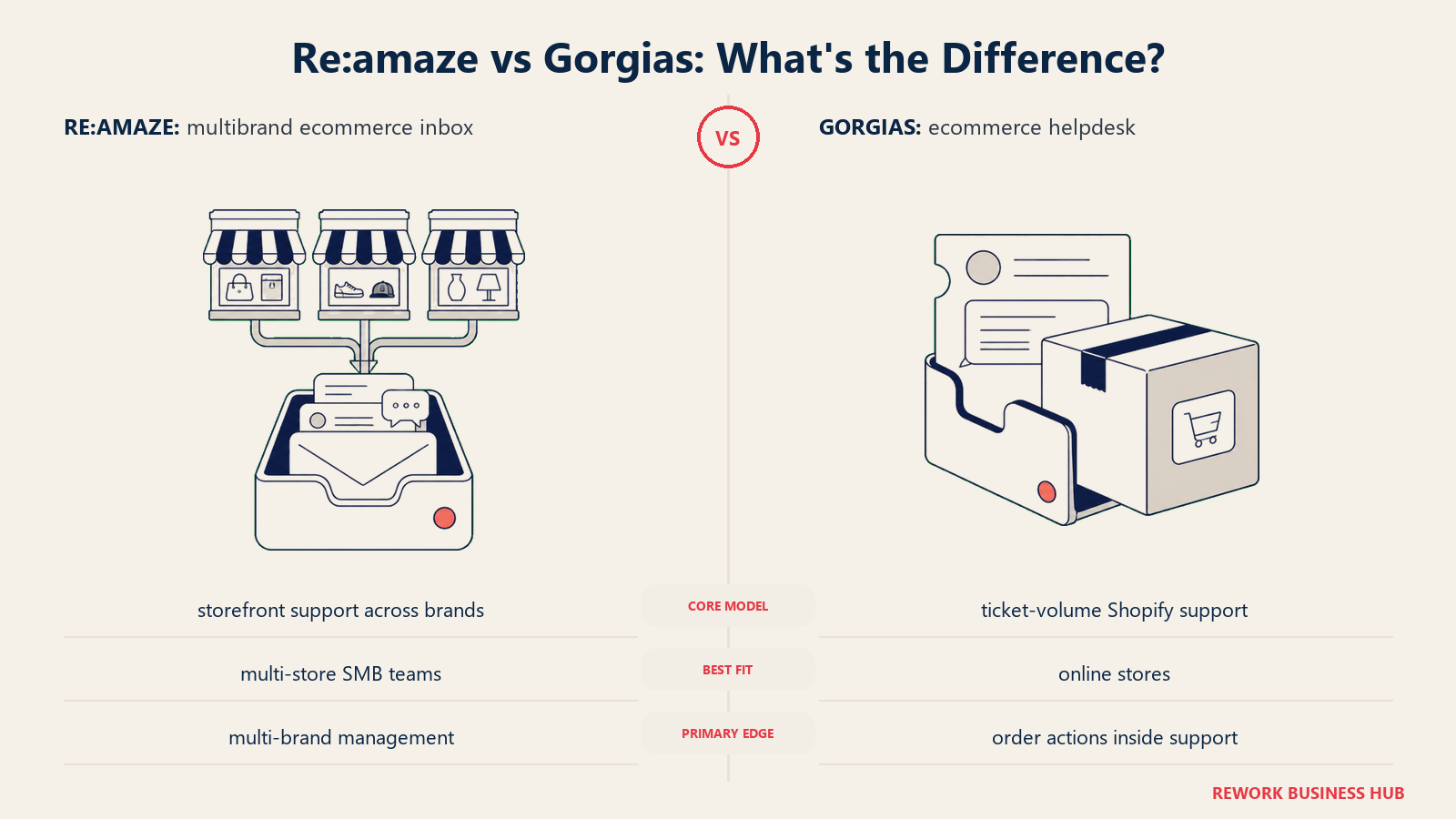 Re:amaze versus Gorgias shown with matched metaphors for their operating models