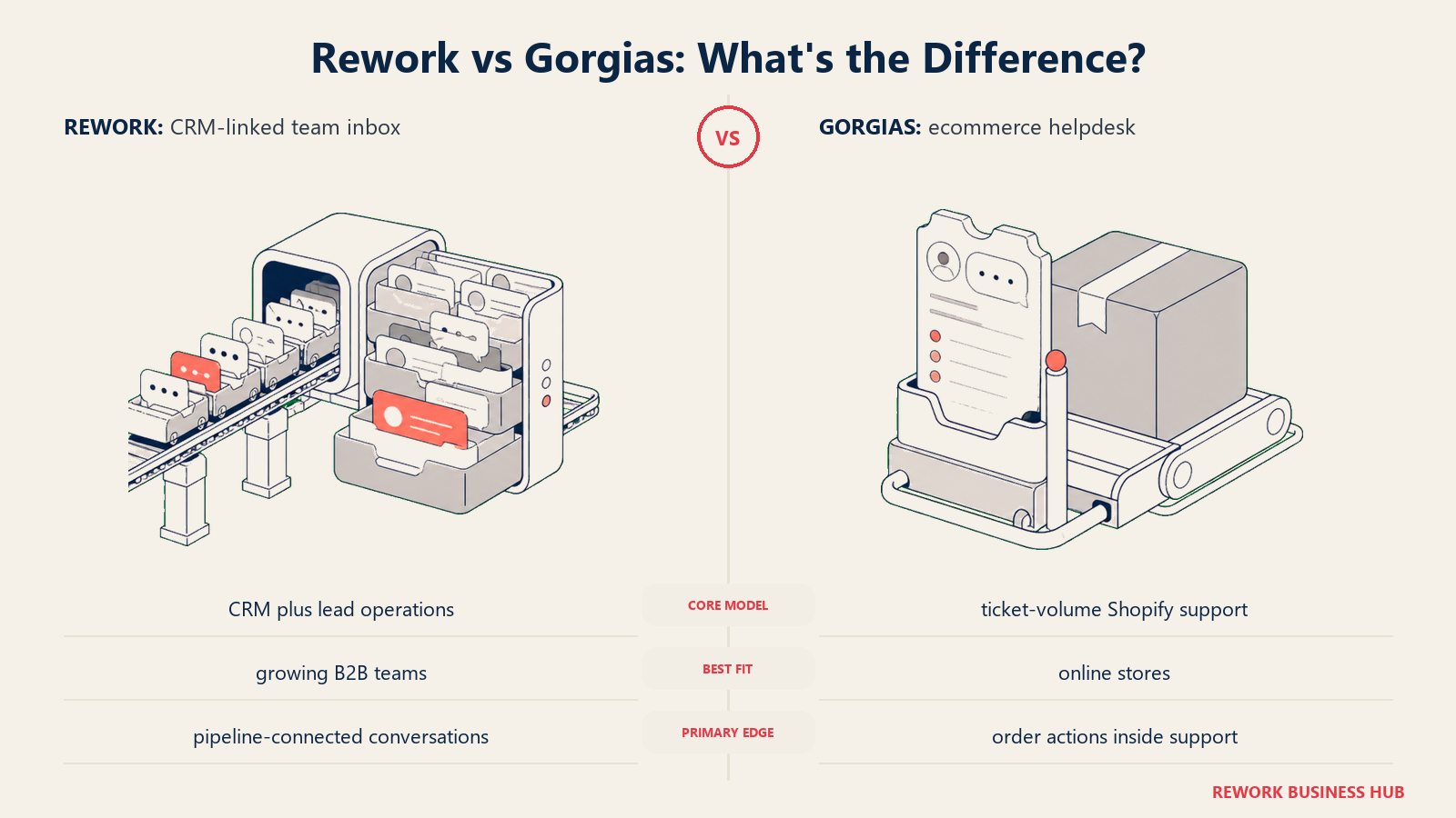 Rework versus Gorgias shown with matched metaphors for their operating models