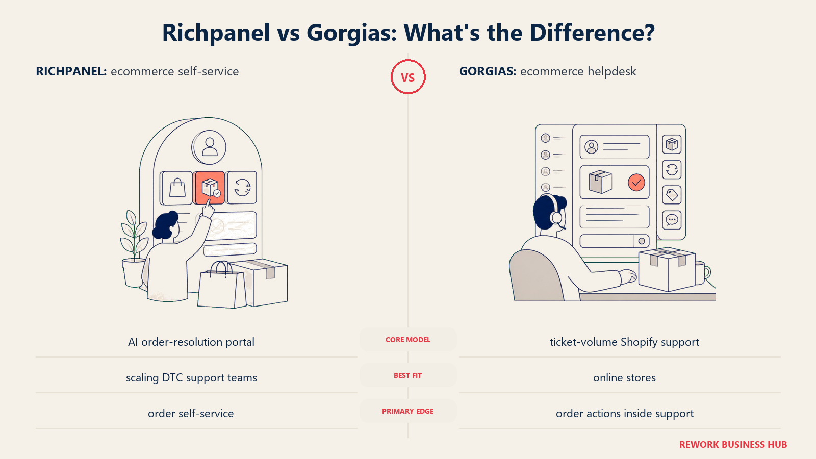 Richpanel versus Gorgias shown with matched metaphors for their operating models