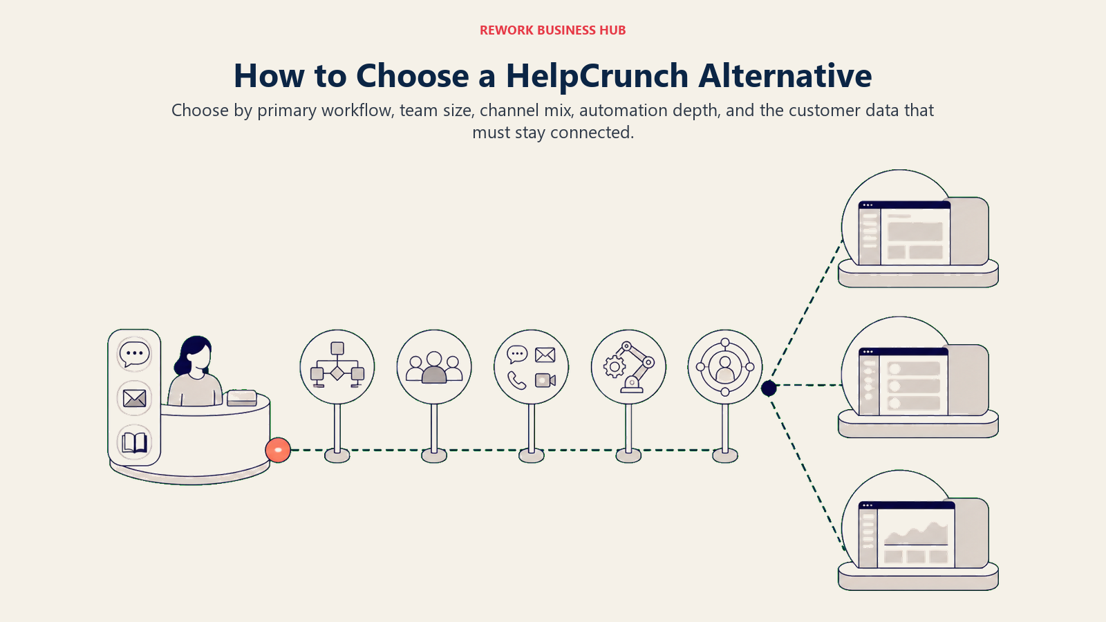 How to Choose a HelpCrunch Alternative illustrated as a buyer compass beginning beside a compact support counter bundling chat, email, and help articles, then five distinct route markers for workflow, team scale, channel mix, automation depth, and connected customer data, ending at three different platform destinations