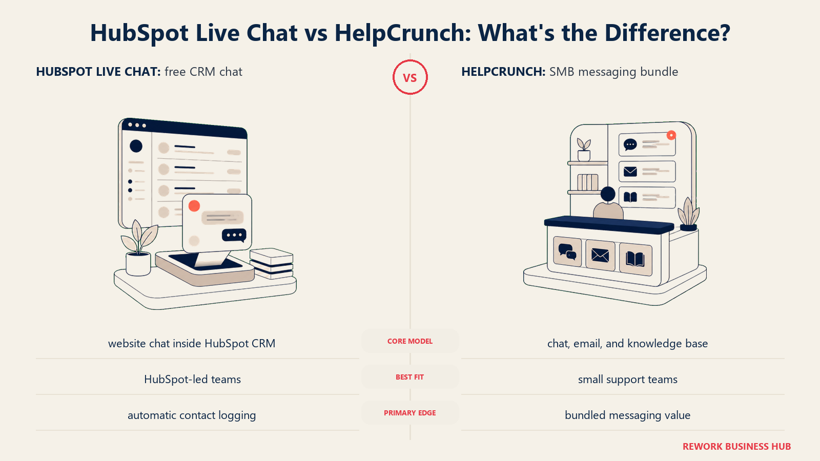 HubSpot Live Chat versus HelpCrunch shown with matched metaphors for their operating models