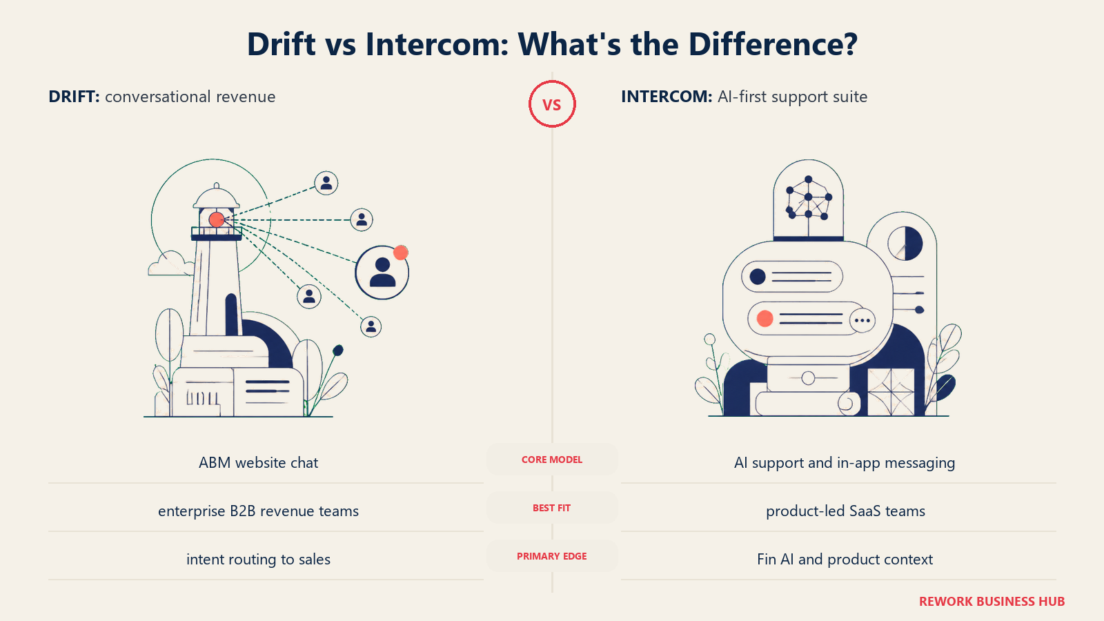 Drift versus Intercom shown with matched metaphors for their operating models