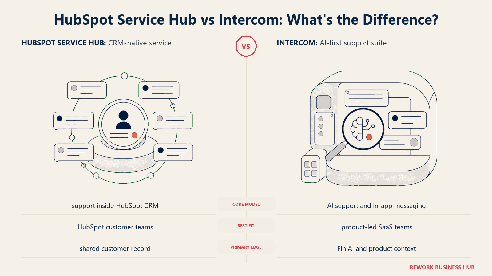 HubSpot Service Hub versus Intercom shown with matched metaphors for their operating models