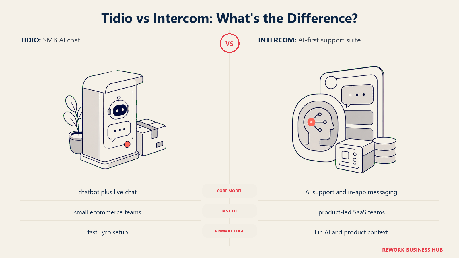 Tidio versus Intercom shown with matched metaphors for their operating models