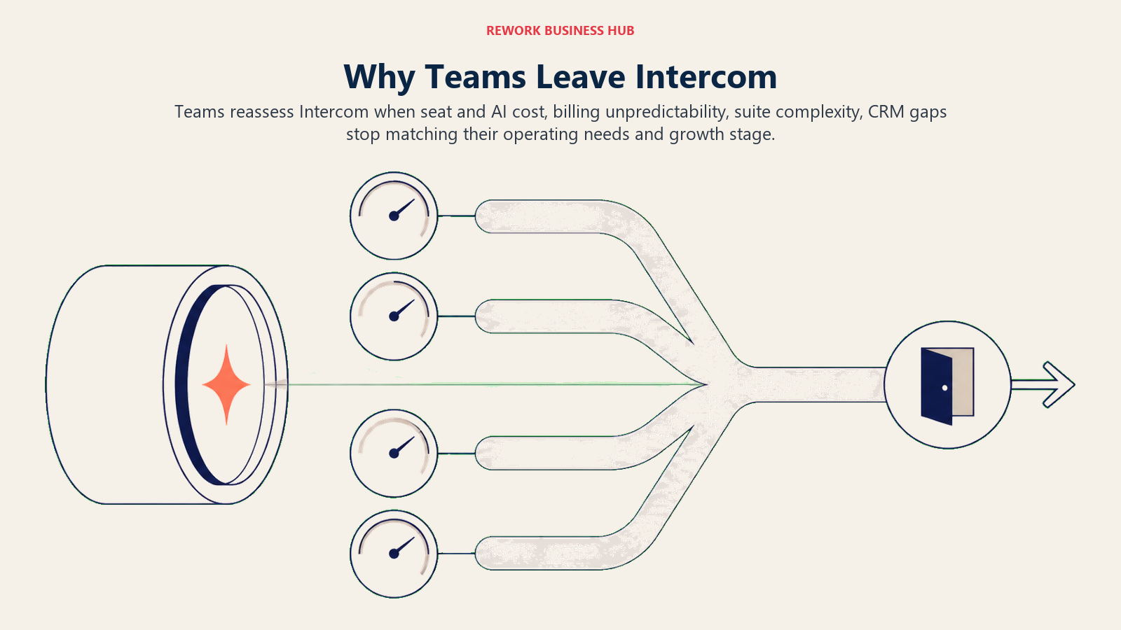 Why Teams Leave Intercom illustrated as an AI resolution lens inside a product message pod reaching four distinct pressure gauges for seat and AI cost, billing unpredictability, suite complexity, CRM gaps, with one clear exit path