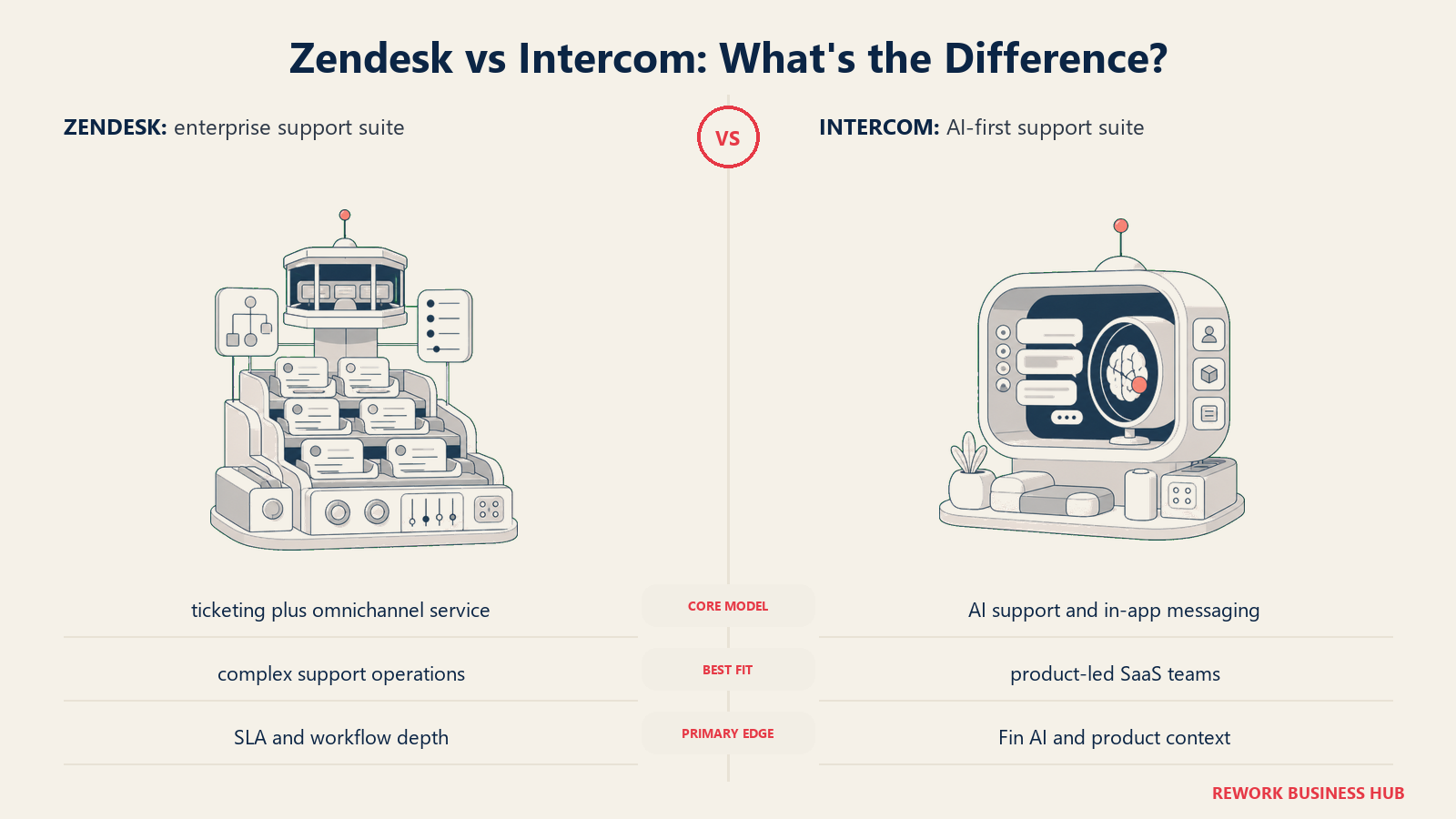 Zendesk versus Intercom shown with matched metaphors for their operating models