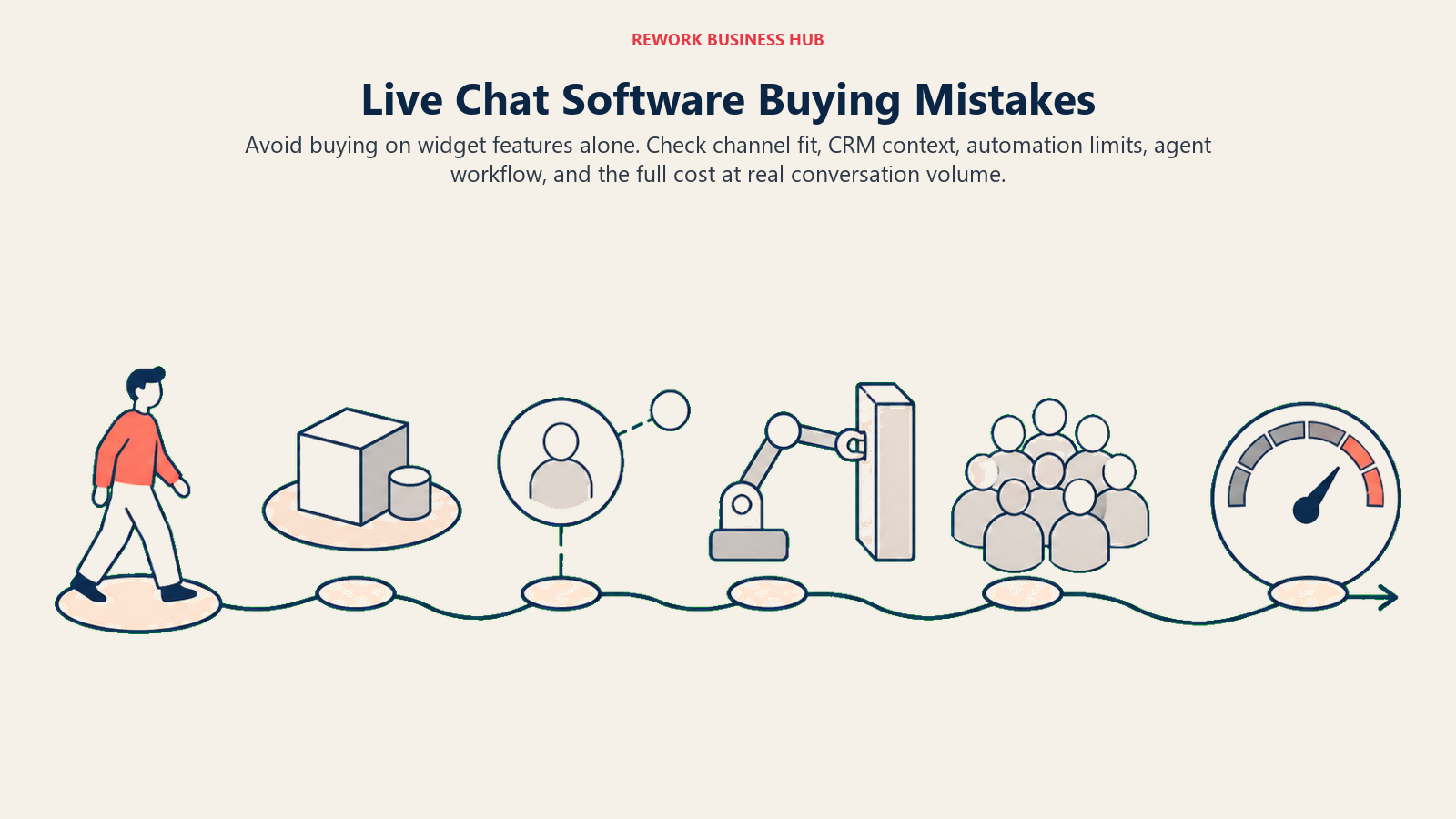 Live Chat Software Buying Mistakes illustrated as a buyer route passing five visible hazards: isolated widget island, disconnected contact record, automation dead end, crowded agent queue, and rising usage meter