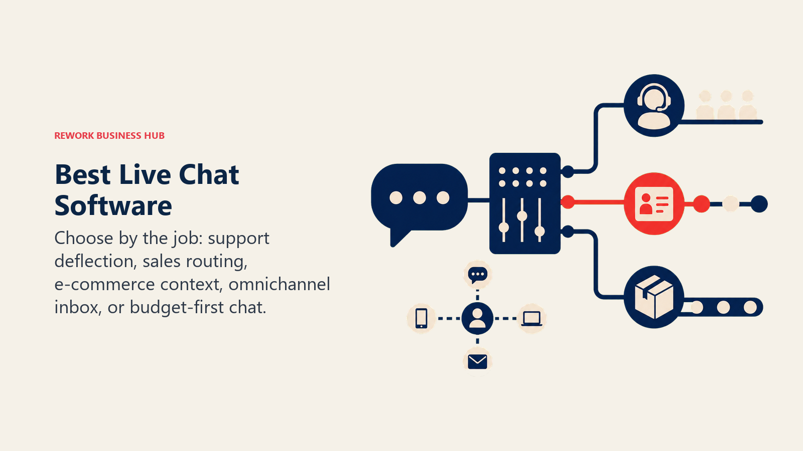 Best live chat software shown routing conversations to support, sales, and e-commerce workflows