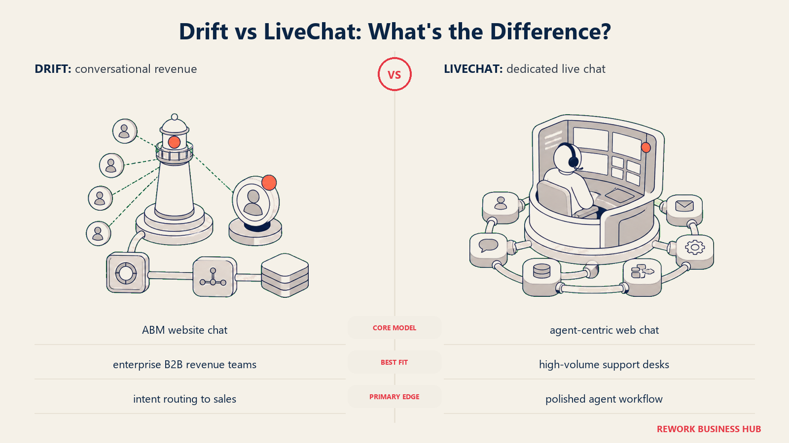 Drift versus LiveChat shown with matched metaphors for their operating models