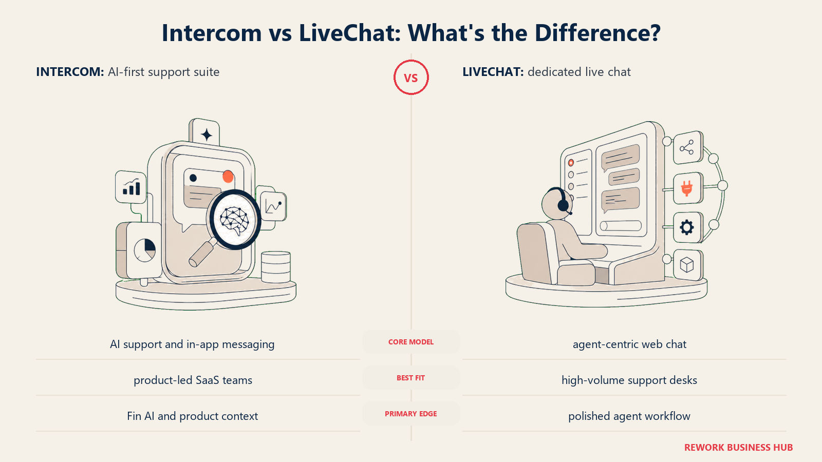 Intercom versus LiveChat shown with matched metaphors for their operating models
