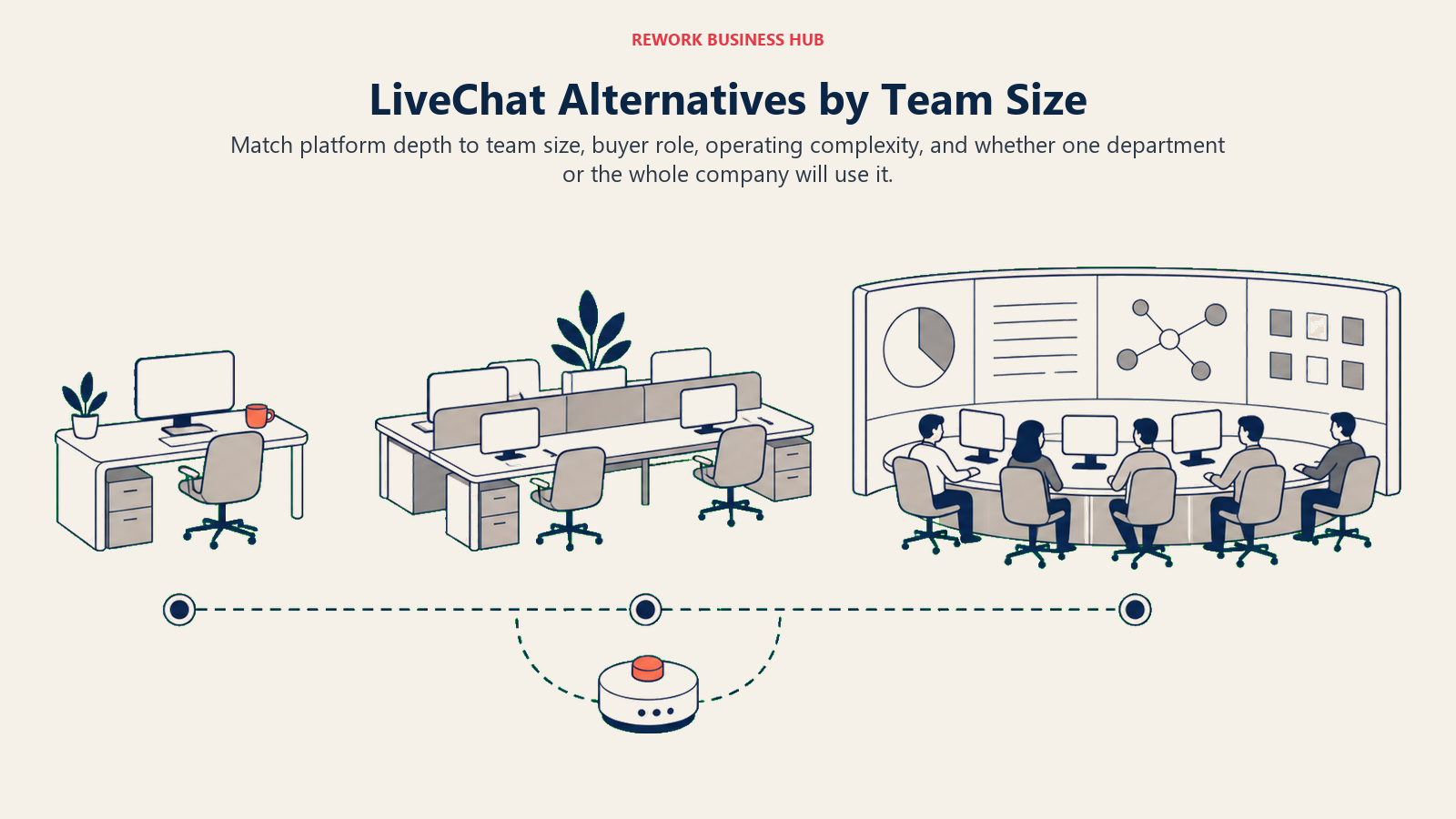 LiveChat Alternatives by Team Size illustrated as three workstations growing from a small owner desk to a coordinated team bench and a cross-functional operations room, with a small a sturdy agent console with an integration socket ring as the platform-fit marker