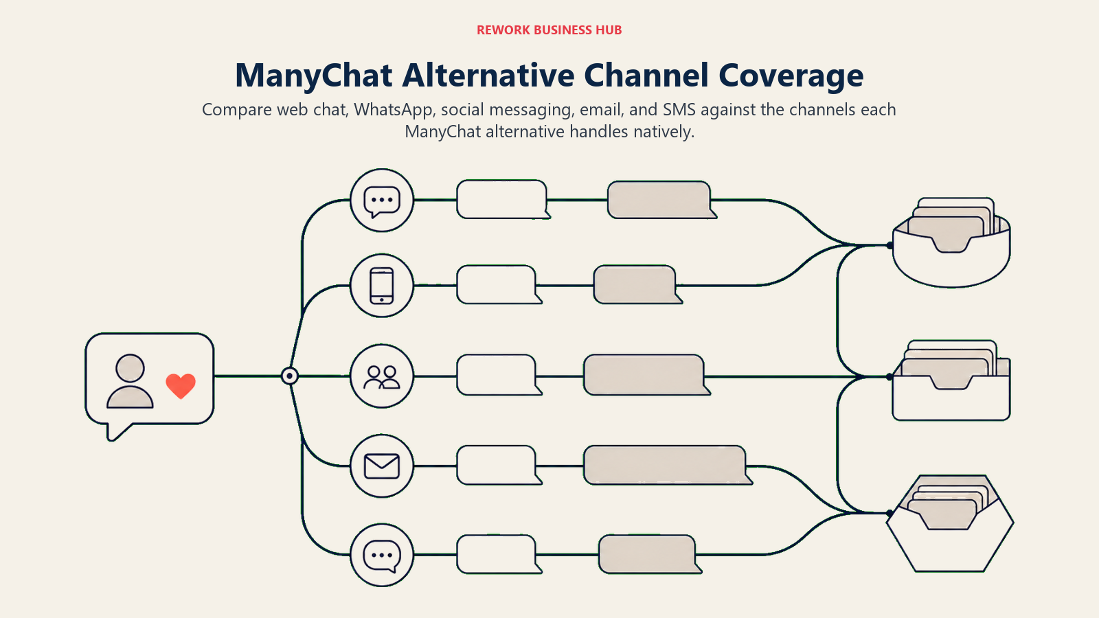 ManyChat Alternative Channel Coverage illustrated as five distinct communication lanes, web chat, mobile messaging, social conversation, email, and SMS, beginning beside a social comment token becoming a branching direct-message flow and converging into three differently shaped inbox destinations without labels