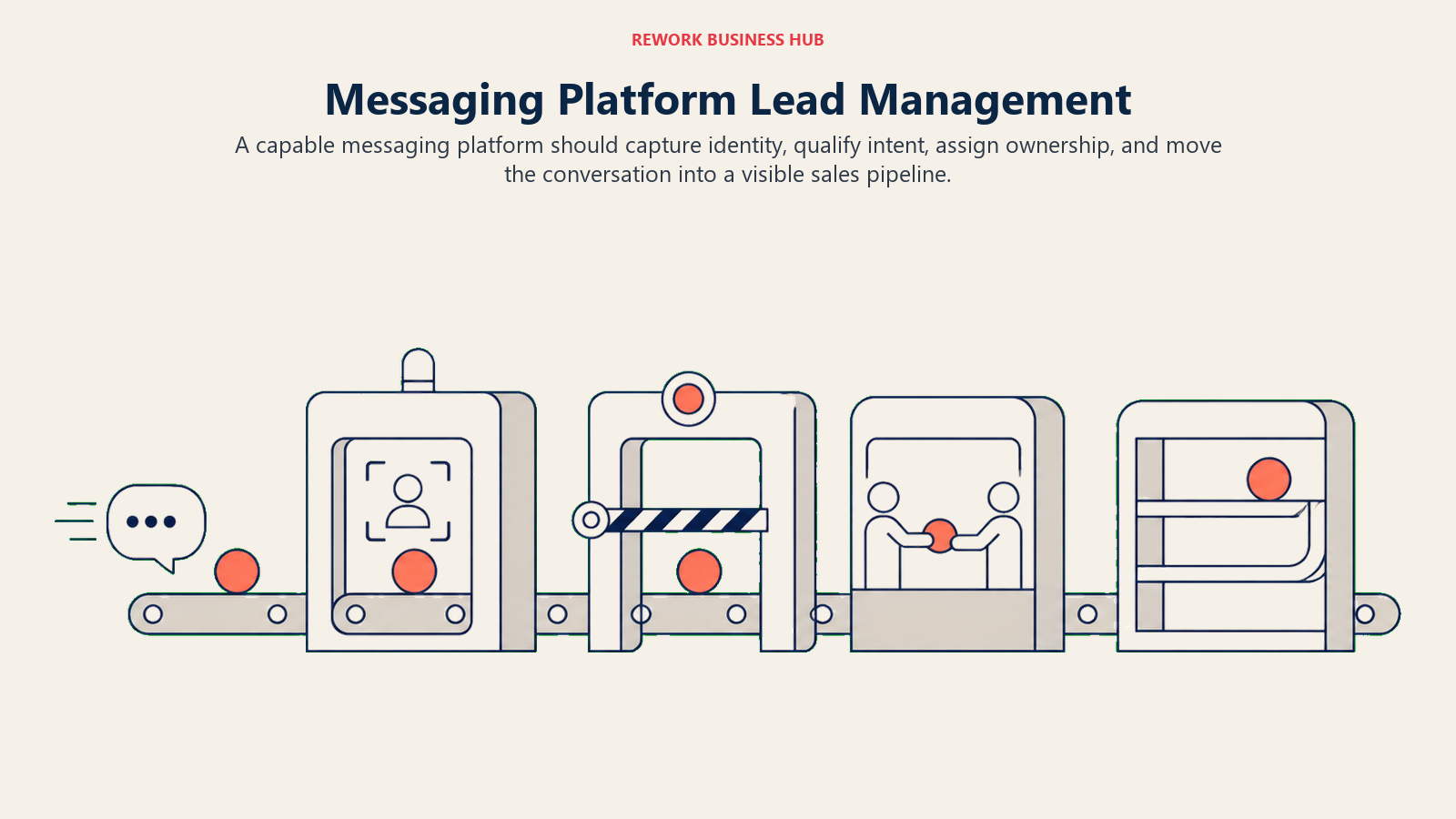 Messaging Platform Lead Management illustrated as a customer message token passing through identity capture, qualification gate, owner handoff, and pipeline stage, shown as four numbered-free physical stations